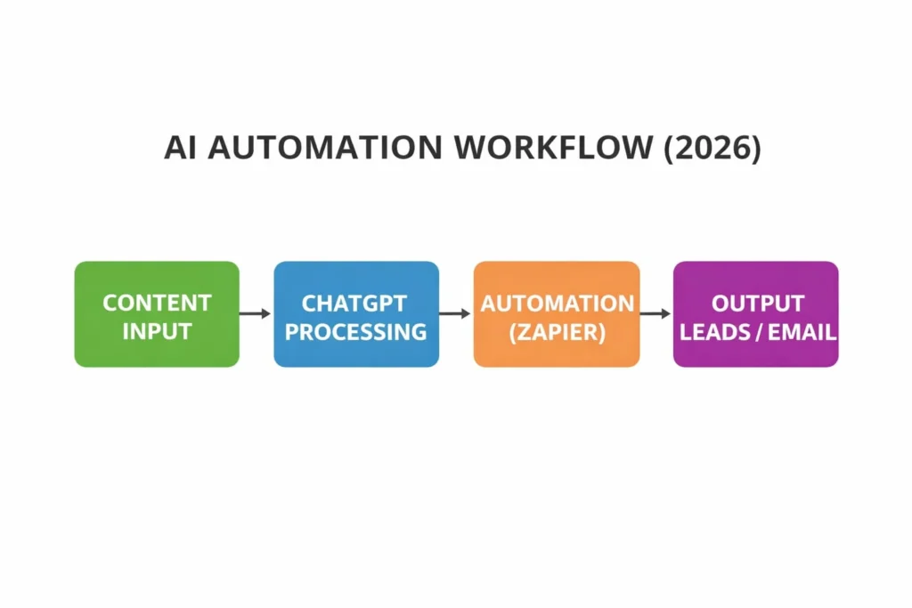 AI automation workflow diagram showing content input ChatGPT processing automation and output generation in 2026
