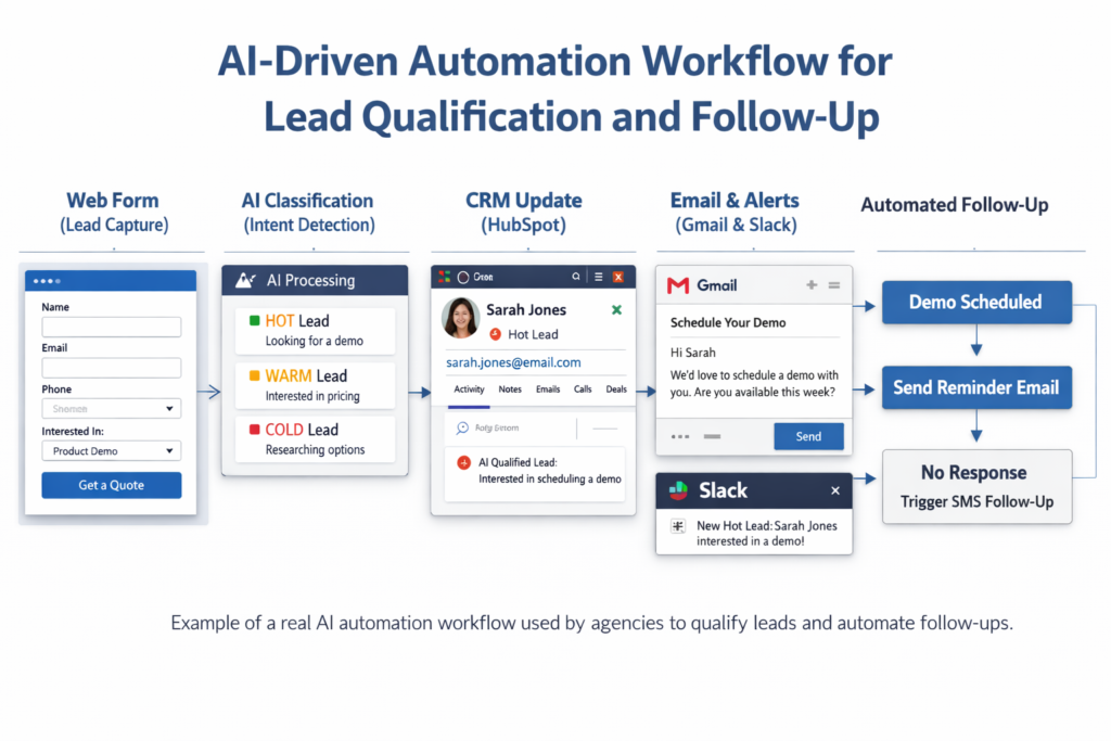 AI-driven automation workflow for lead qualification, CRM update, and automated follow-up system