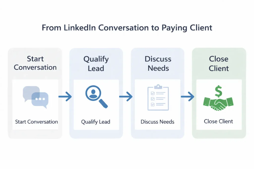 LinkedIn conversation to client conversion process for AI freelancers in 2026