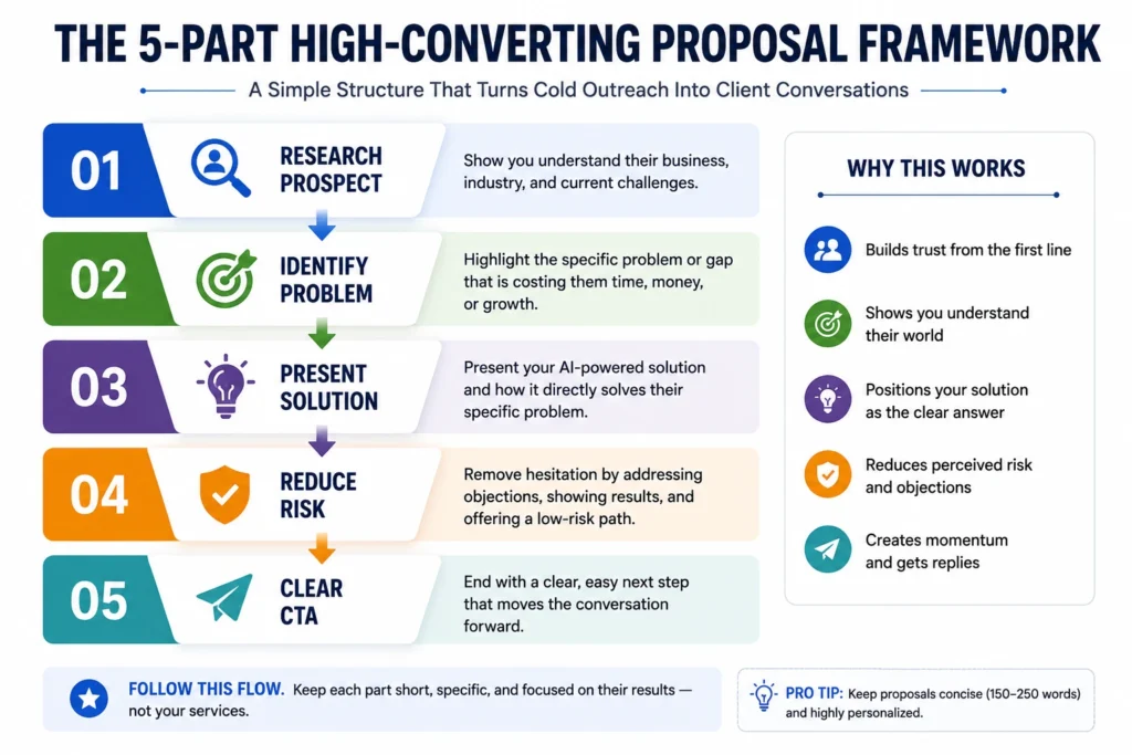 Five-part framework for writing high-converting AI freelance proposals including research, problem identification, solution presentation, risk reduction, and call-to-action.