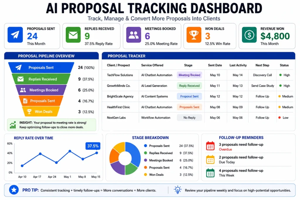 AI freelance proposal tracking dashboard showing proposals sent, replies received, meetings booked, follow-up reminders, and conversion metrics.