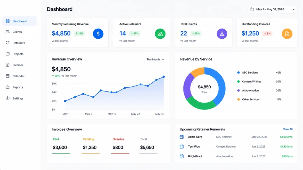 Simple dashboard showing AI freelance repeat clients, recurring retainers, monthly revenue, and client management metrics