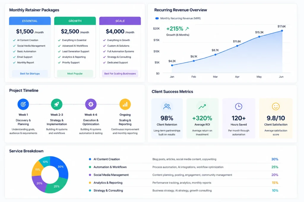 Scale AI freelancing business dashboard with recurring revenue charts, retainer packages, project timeline, and client success metrics.