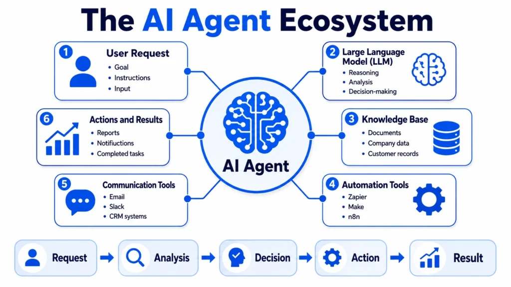AI agent ecosystem diagram showing the connection between users, large language models, databases, automation tools, communication platforms, and business outcomes.