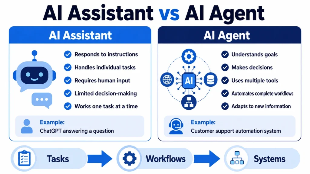 AI assistant versus AI agent comparison infographic showing the differences between task-based assistants and workflow-based AI agents.
AI agents for freelancers