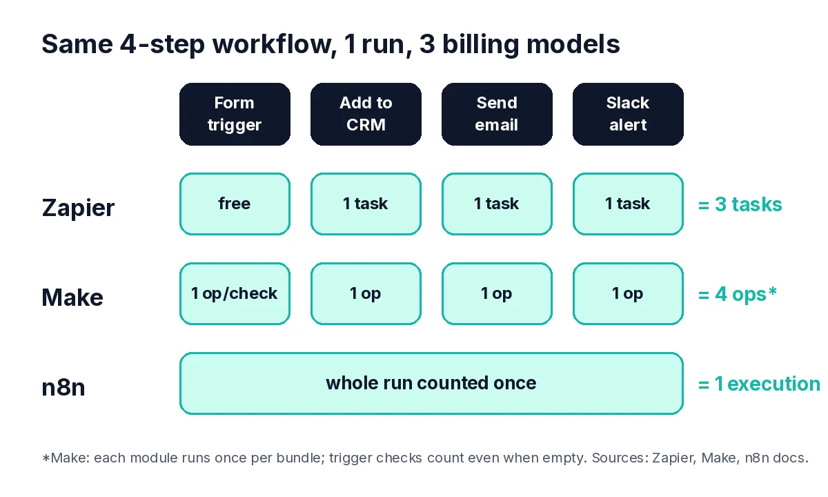 Diagram comparing how Zapier tasks, Make operations, and n8n executions are counted for the same four-step lead workflow