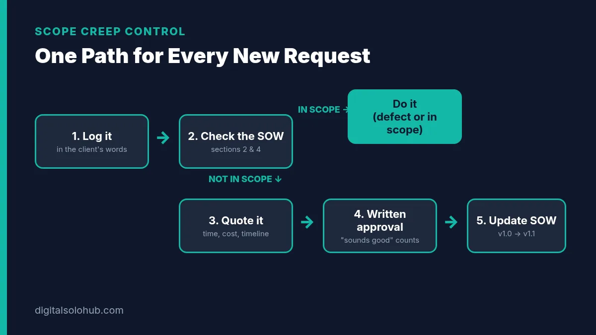Change request flowchart for automation projects: log the request, check it against the scope of work, do it if in scope, otherwise quote time and cost, get written approval, then update the SOW version