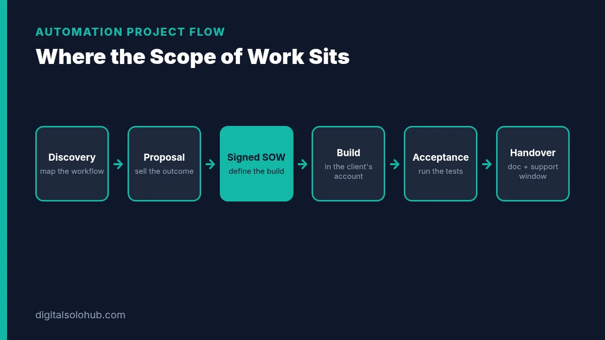 Six-step automation project flow from discovery call to proposal, signed scope of work, build in the client account, acceptance tests and handover with support window