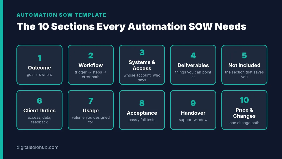 Diagram of the 10 sections of an automation scope of work template: outcome, workflow, systems and access, deliverables, exclusions, client responsibilities, usage assumptions, acceptance criteria, handover and support, price and change control