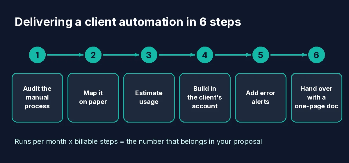 Six-step process for delivering a client automation: audit, map the workflow, estimate usage, build in the client account, add error alerts, hand over with documentation