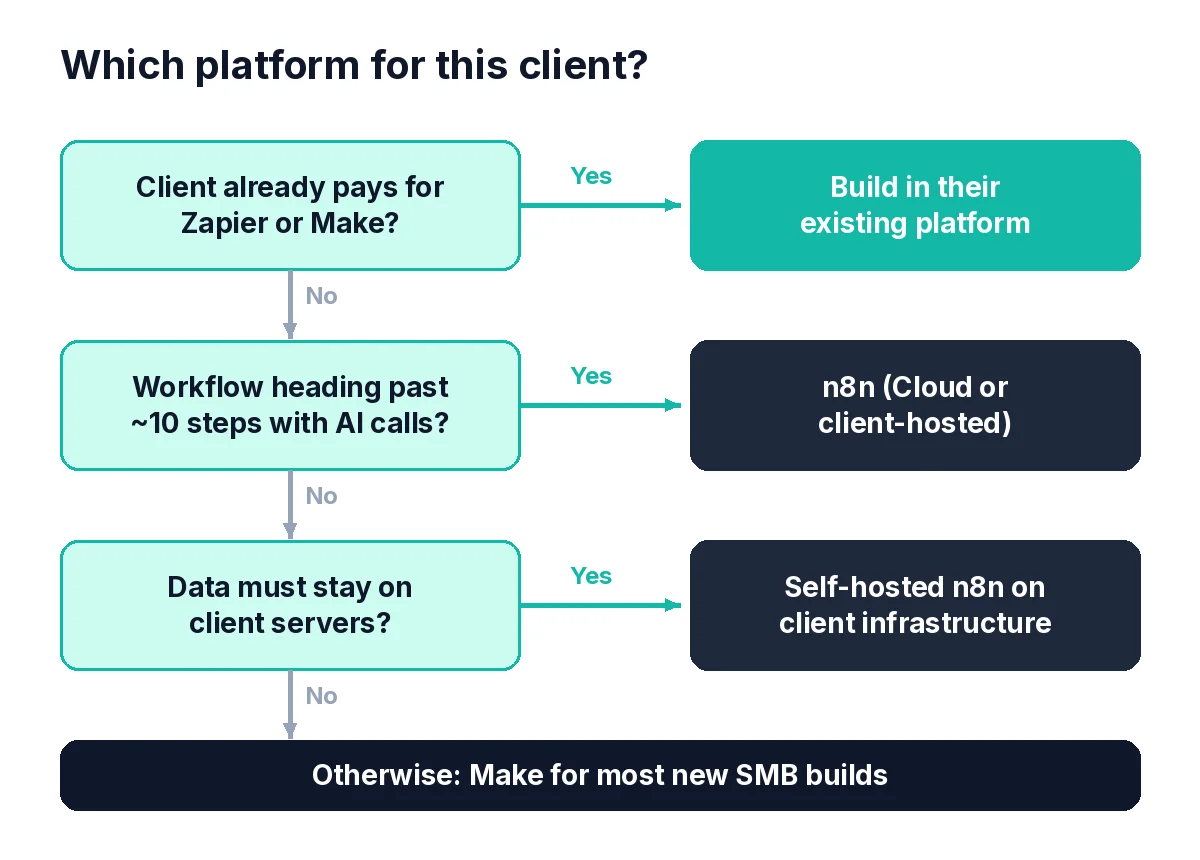 Decision flowchart showing when a freelancer should choose Zapier, Make, or n8n based on client setup, budget, and technical comfort
